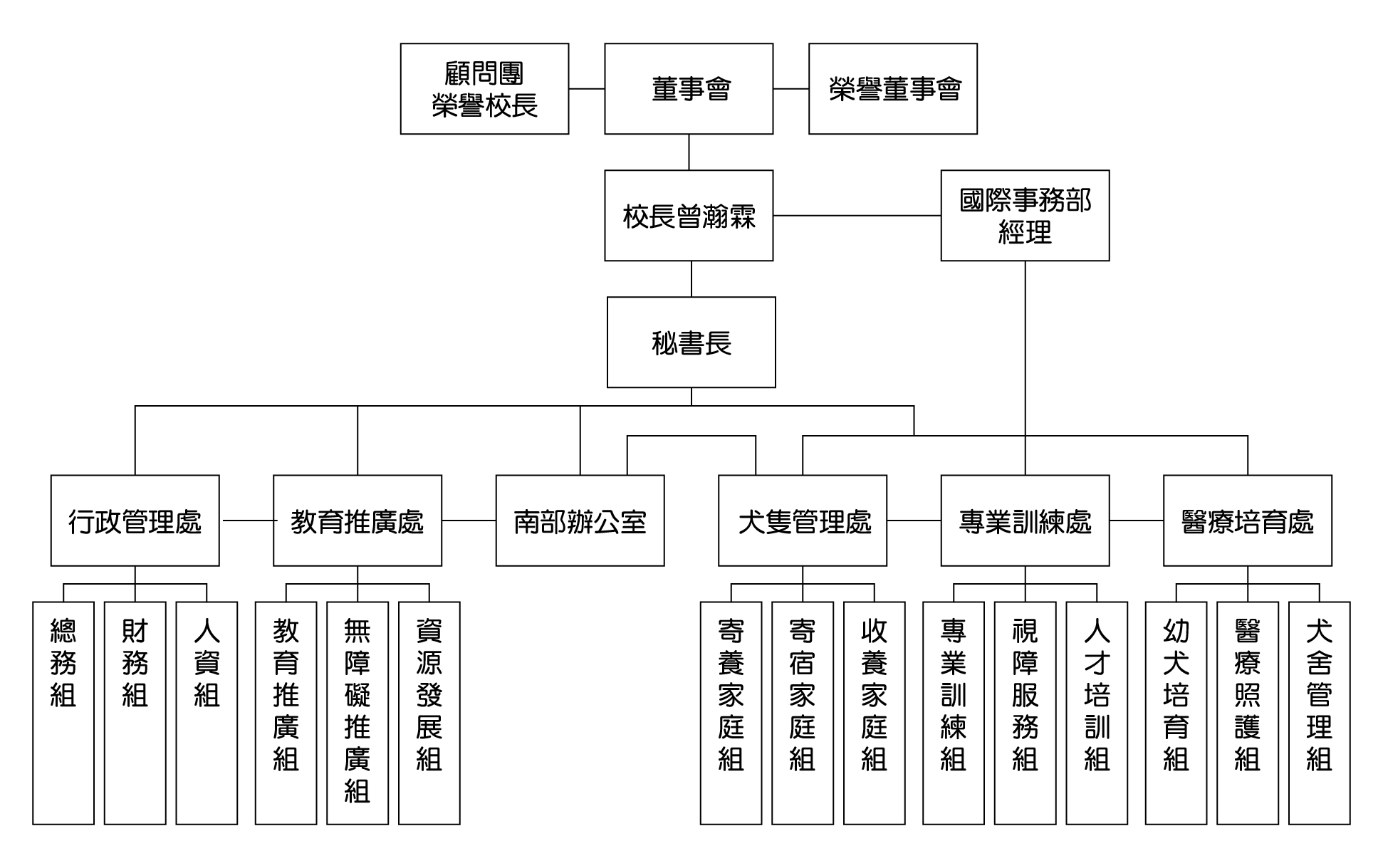 惠光導盲犬學校組織圖